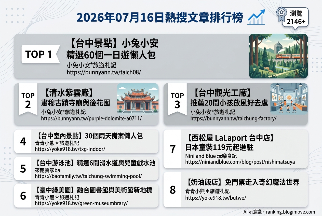2026年07月04日| 國外旅行 | 熱搜文章導讀：日本環球影城攻略、釜山海景SPA與日韓交通懶人包 @Blogimove Ranking