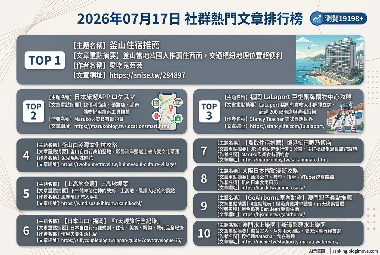 2026年07月17日| 國外旅行 | 熱門社群文章導讀：釜山海景、日本住宿與實用APP推薦 @Blogimove Ranking