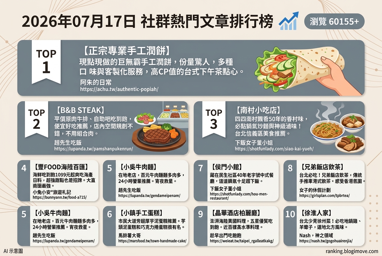 2026年07月17日 | 台北美食 | 熱門社群文章導讀：台北信義區爆餡潤餅、海鮮吃到飽與港式飲茶引領美食話題 @Blogimove Ranking