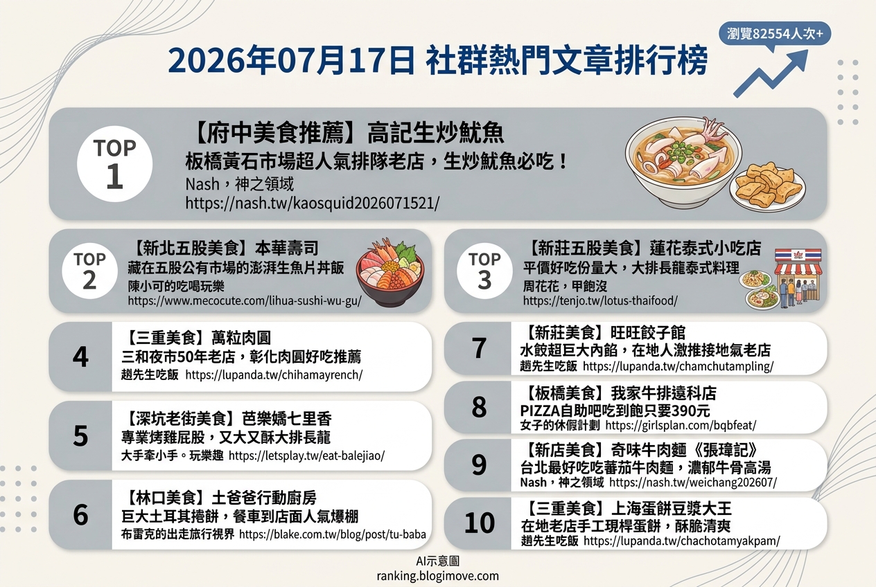 2026年07月17日| 新北美食 | 熱門社群文章導讀：新北在地人激推！超人氣小吃、必吃丼飯與巨無霸捲餅懶人包 @Blogimove Ranking