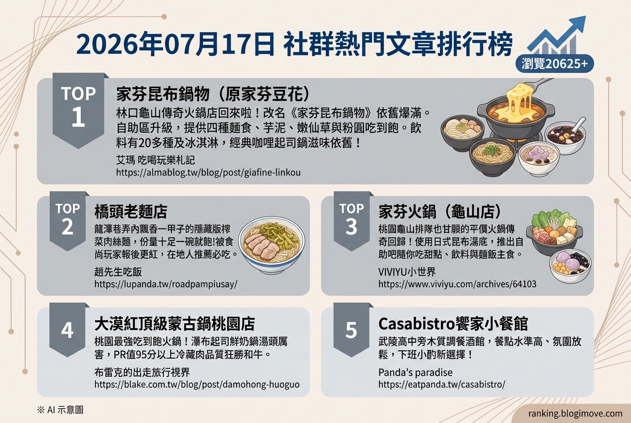 2026年07月17日| 台灣美食 | 熱門社群文章導讀：林口、龍潭、桃園火鍋與餐酒館話題發燒 @Blogimove Ranking
