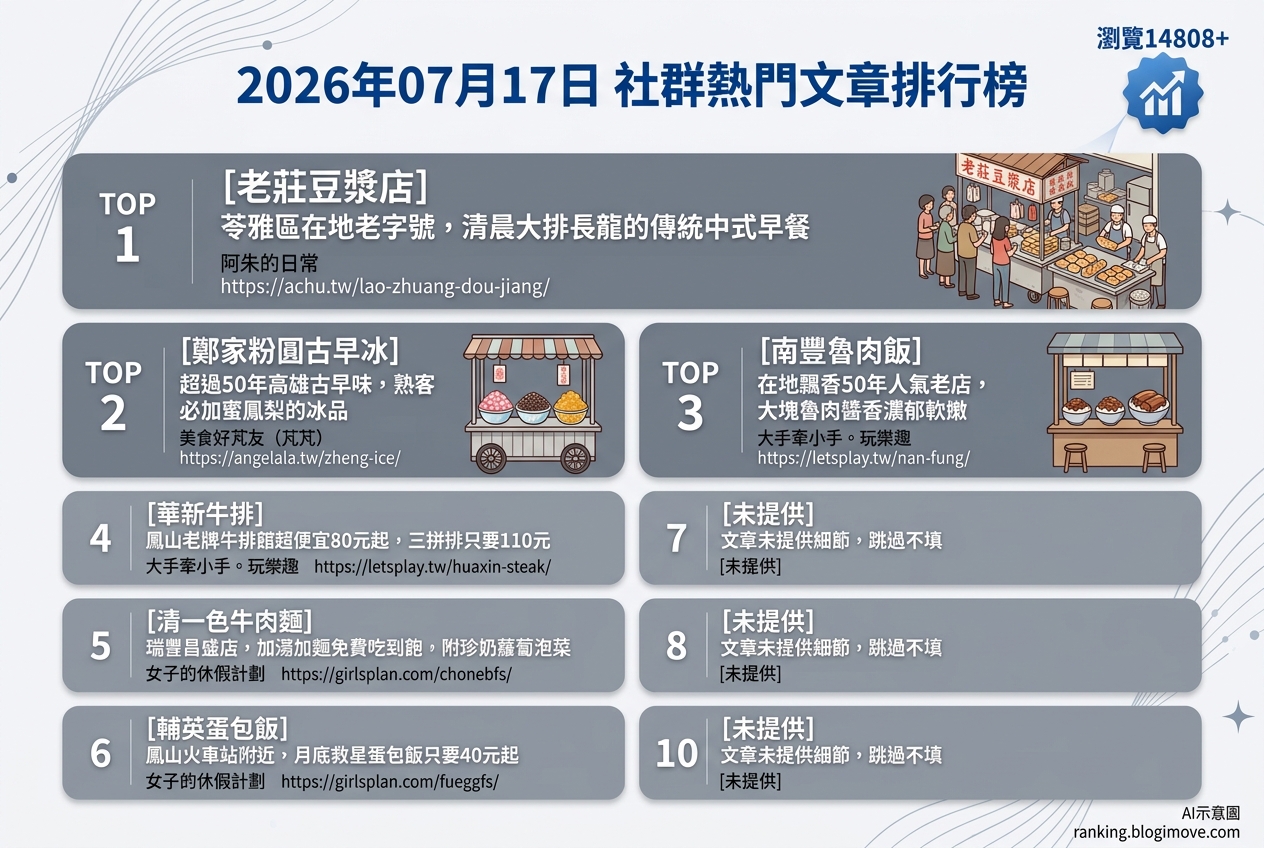 2026年07月17日| 高雄美食 | 熱門社群文章導讀：在地老字號早餐、古早味冰品與高CP值排餐。 @Blogimove Ranking