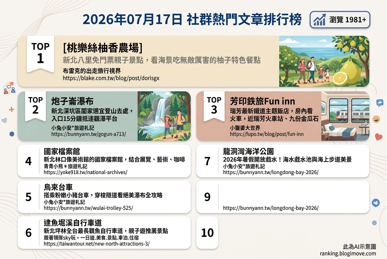 2026年07月17日| 國內旅遊 | 熱門社群文章導讀：新北親子景點、鐵道住宿與海景秘境。 @Blogimove Ranking