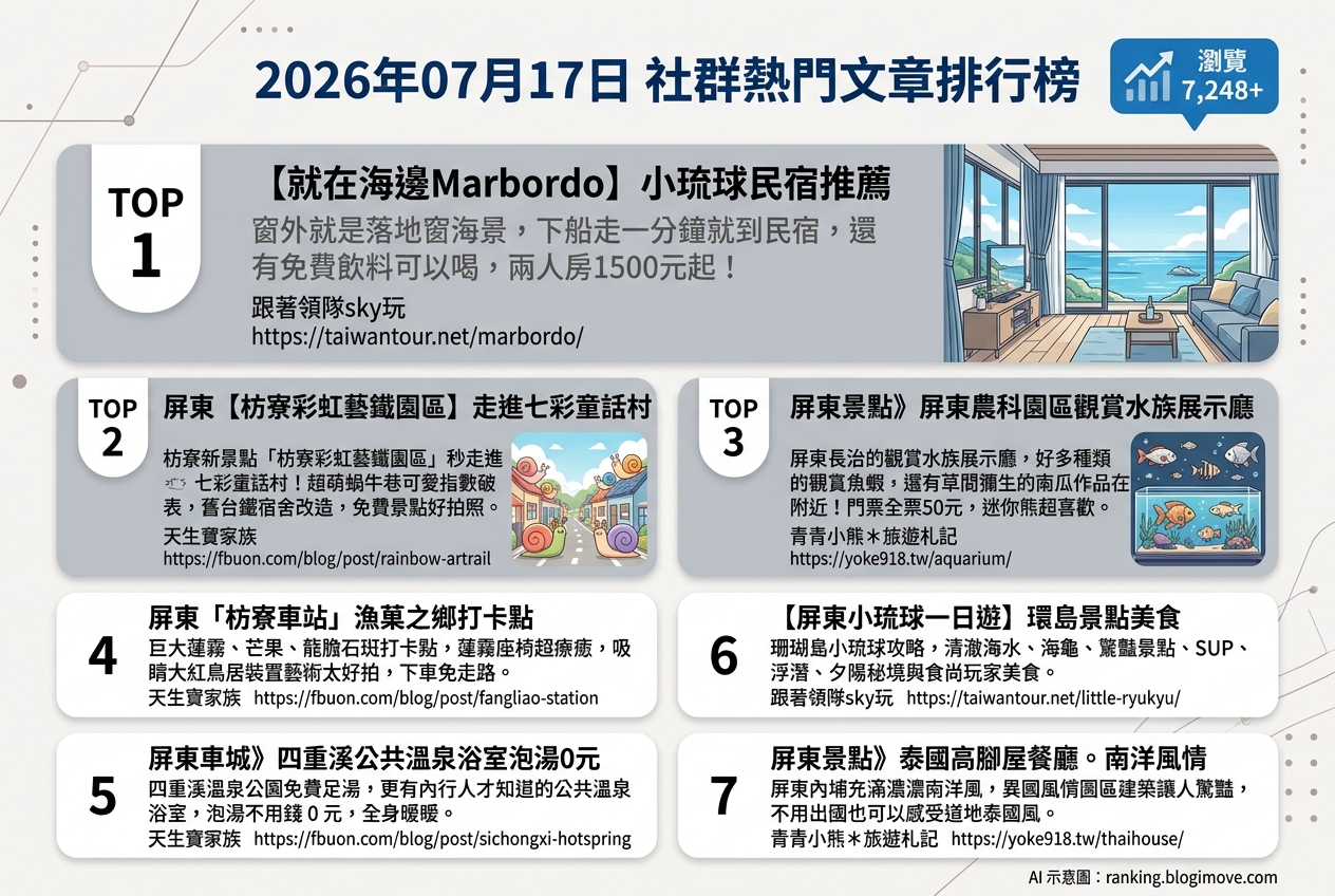 2026年07月17日| 屏東景點 | 熱門社群文章導讀：小琉球住宿、枋寮藝鐵園區與四重溪泡湯熱度攀升 @Blogimove Ranking