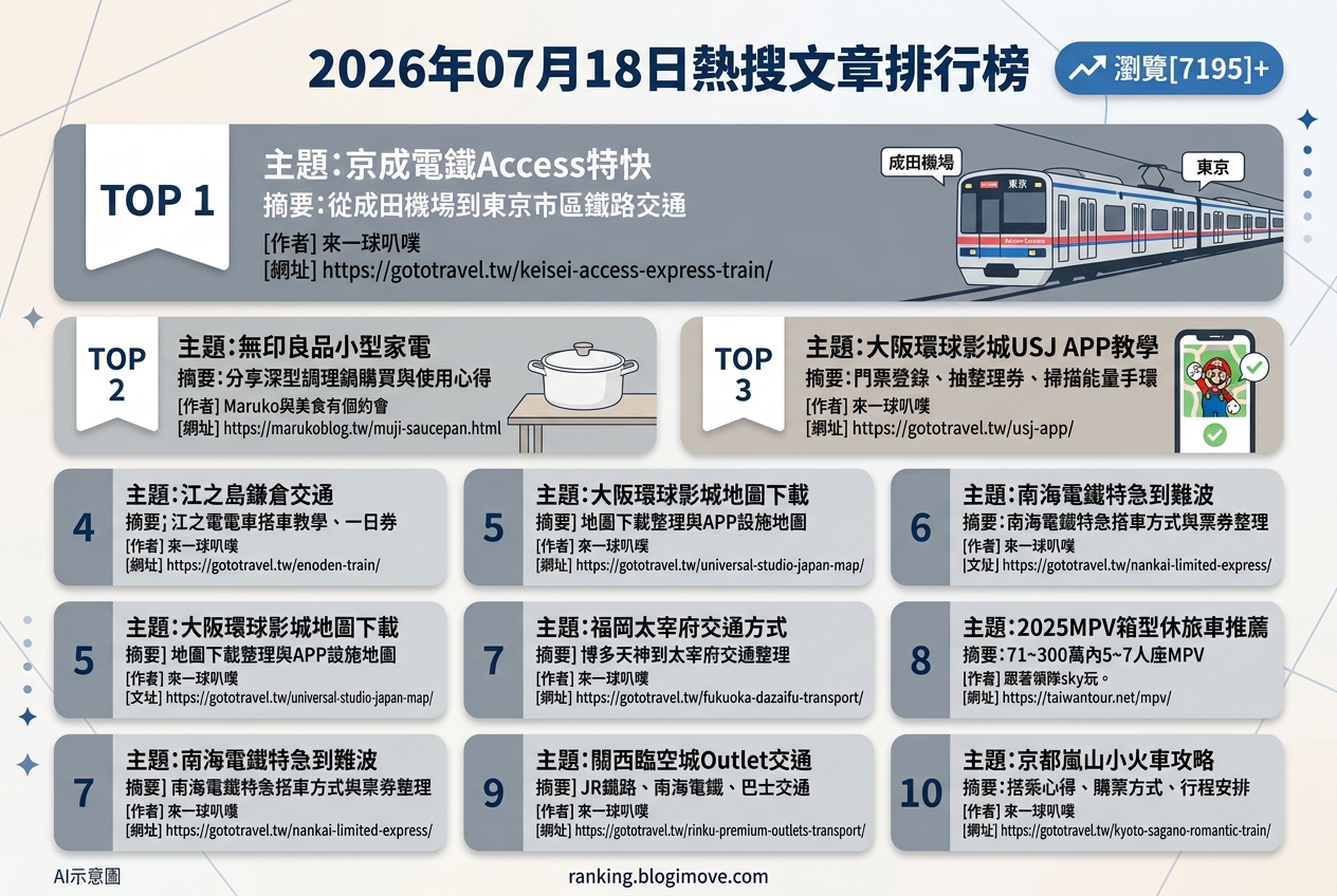 2026年07月18日| 國外旅行 | 熱搜文章導讀:日本交通、環球影城攻略與韓國旅遊夯點。 2026年07月18日| 國外旅行 | 熱搜文章導讀:日本交通、環球影城攻略與韓國旅遊夯點。 @Blogimove Ranking