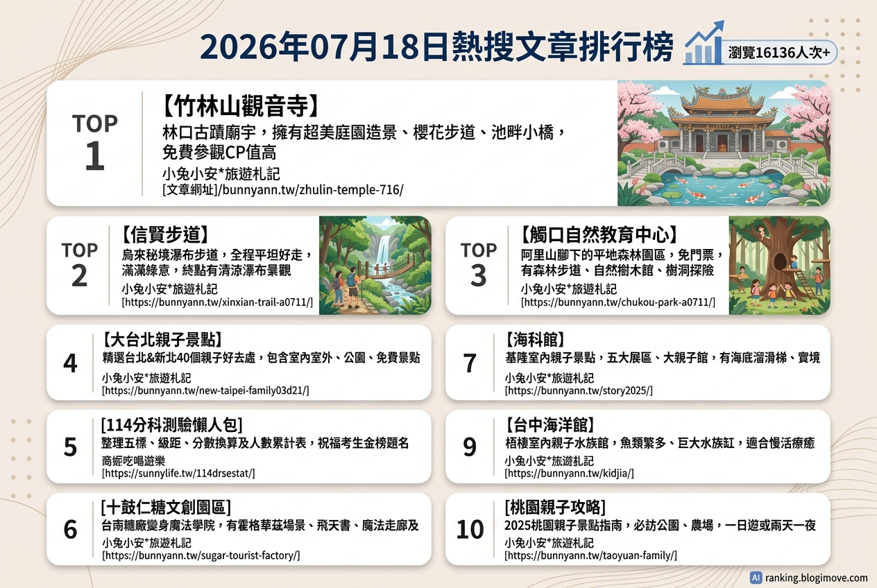 2026年07月18日| 親子旅行 | 熱搜文章導讀:親子景點、寓教於樂、戶外樂園成暑期熱門! 2026年07月18日| 親子旅行 | 熱搜文章導讀:親子景點、寓教於樂、戶外樂園成暑期熱門! @Blogimove Ranking