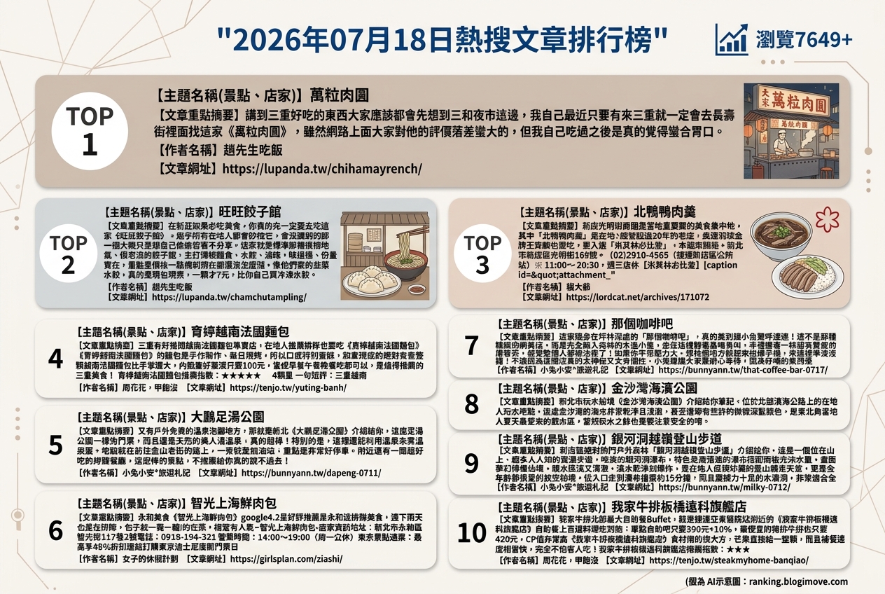 2026年07月18日| 新北美食 | 熱搜文章導讀:在地人激推美味、親子同遊秘境與米其林推薦 2026年07月18日| 新北美食 | 熱搜文章導讀:在地人激推美味、親子同遊秘境與米其林推薦 @Blogimove Ranking