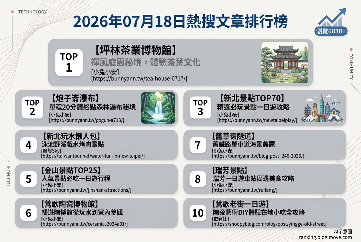2026年07月18日| 國內旅遊 | 熱搜文章導讀：新北景點、玩水樂趣與茶文化體驗 @Blogimove Ranking