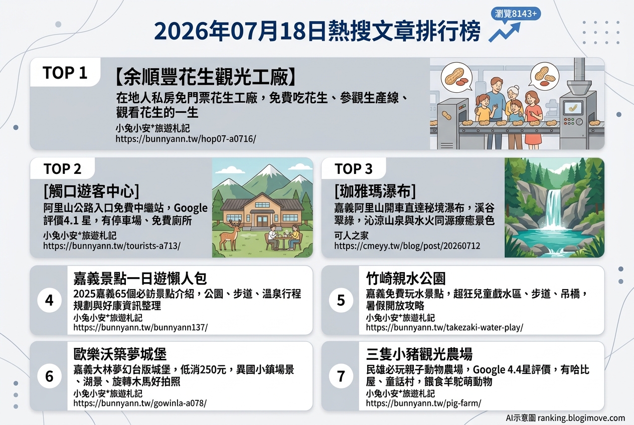 2026年07月18日 | 台灣國內旅遊 | 熱搜文章導讀:嘉義親子景點、免費參觀工廠與瀑布秘境 2026年07月18日 | 台灣國內旅遊 | 熱搜文章導讀:嘉義親子景點、免費參觀工廠與瀑布秘境 @Blogimove Ranking