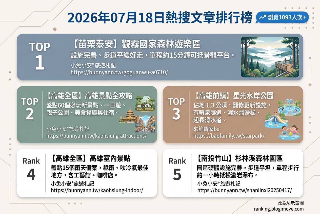 2026年07月18日 | 國內旅遊 | 熱搜文章導讀:高雄景點、森林園區與親子玩水趣 2026年07月18日 | 國內旅遊 | 熱搜文章導讀:高雄景點、森林園區與親子玩水趣 @Blogimove Ranking