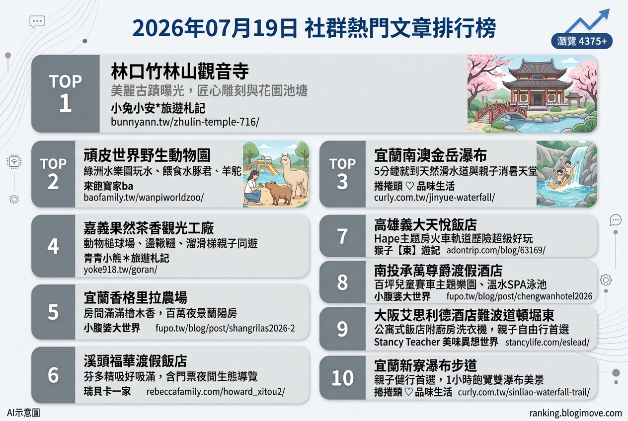 2026年07月19日 | 親子旅行 | 熱門社群文章導讀：夏日玩水、主題住宿與戶外探索 @Blogimove Ranking