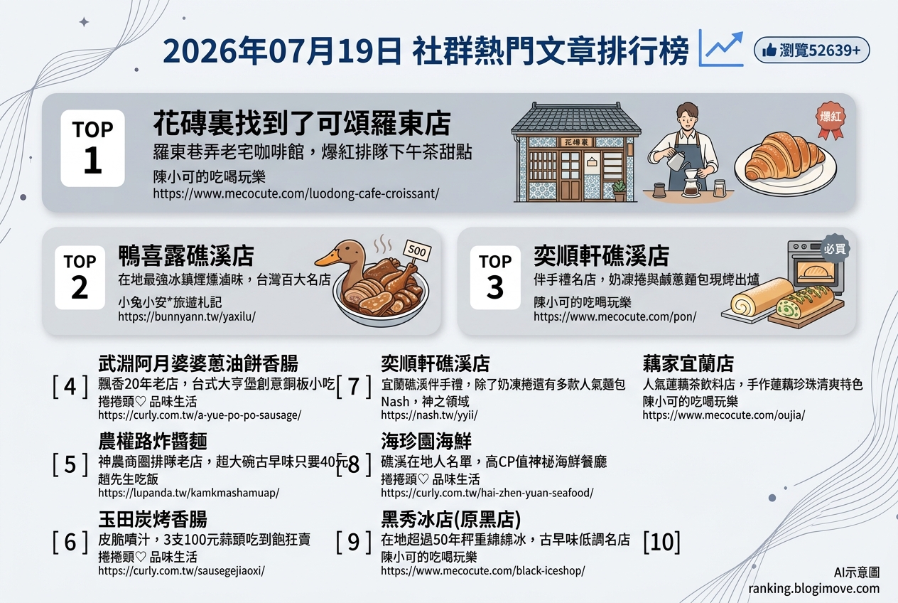 宜蘭美食攻略｜頂級達人私藏！在地人激推必吃名單，古早味到文青咖啡廳全包！ @Blogimove Ranking