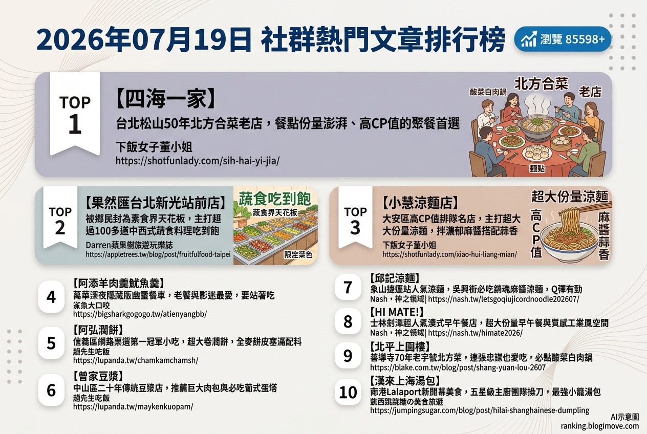 2026年07月19日| 台北美食 | 熱門社群文章導讀：高CP值銅板美食、懷舊眷村味與創意蔬食成焦點 @Blogimove Ranking