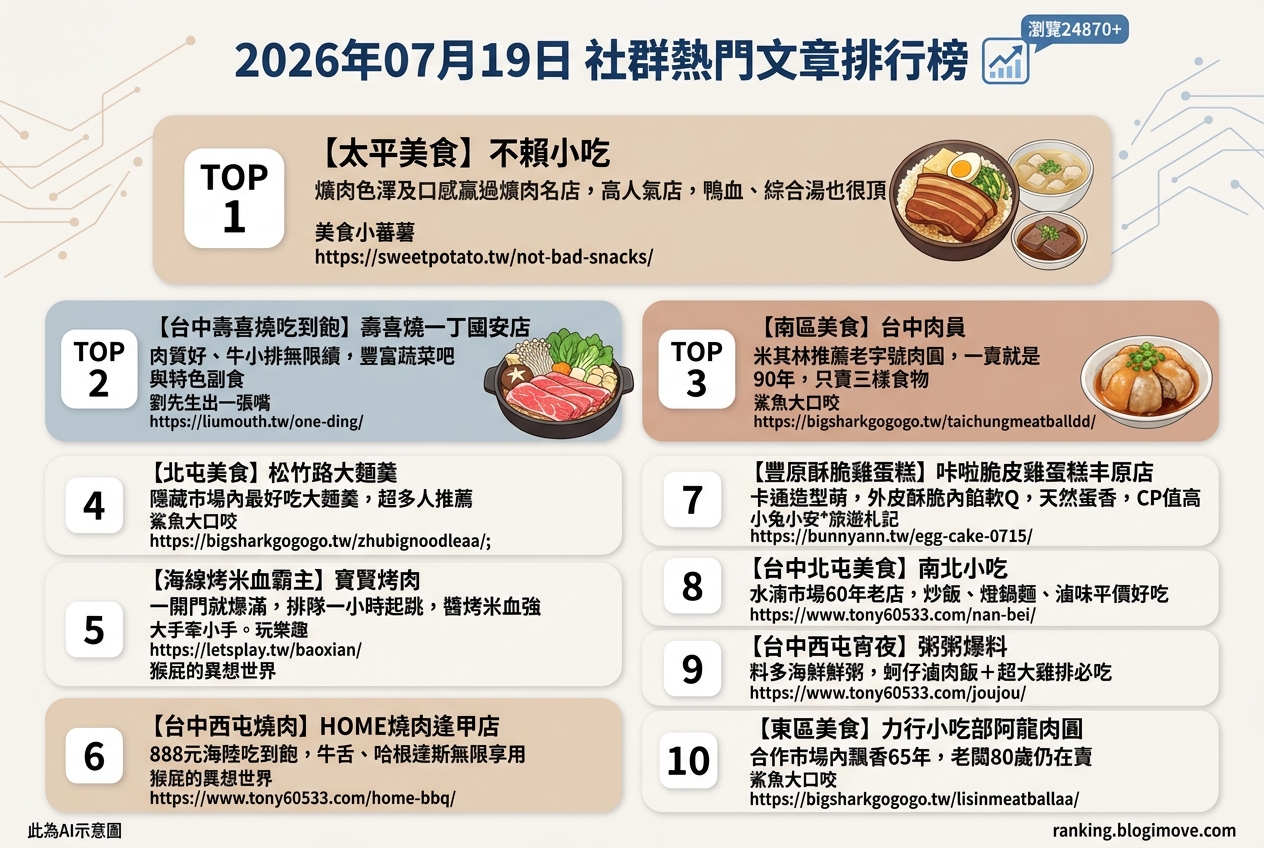 2026年07月19日 | 台中美食 | 熱門社群文章導讀：台中在地人推薦小吃、高CP值燒肉與必訪老字號 @Blogimove Ranking