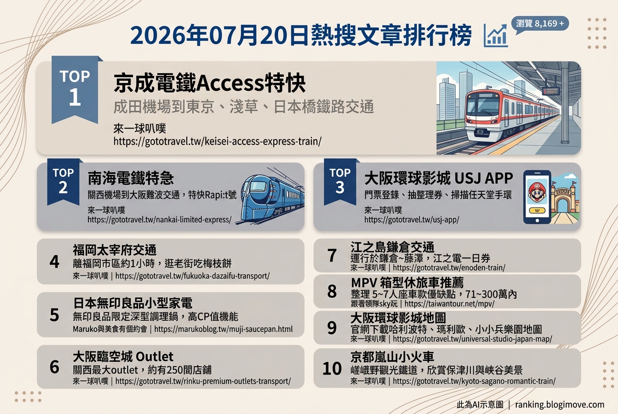 2026年07月20日| 國外旅行 | 熱搜文章導讀：日本交通、大阪環球影城、韓國自由行攻略成焦點 @Blogimove Ranking