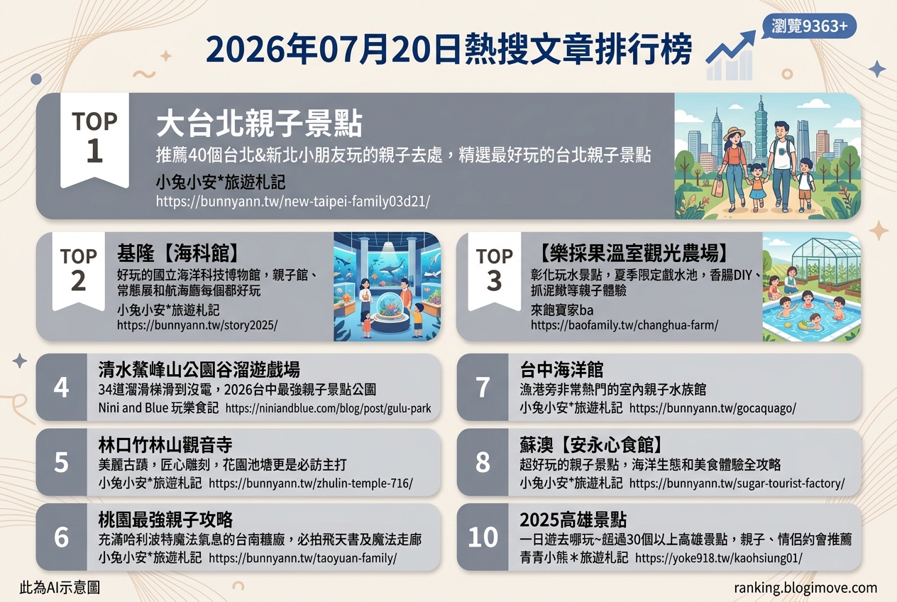 2026年07月20日| 親子旅行 | 熱搜文章導讀：全台40+親子景點總攻略、水上樂園、恐龍主題樂園與特色觀光工廠。 @Blogimove Ranking