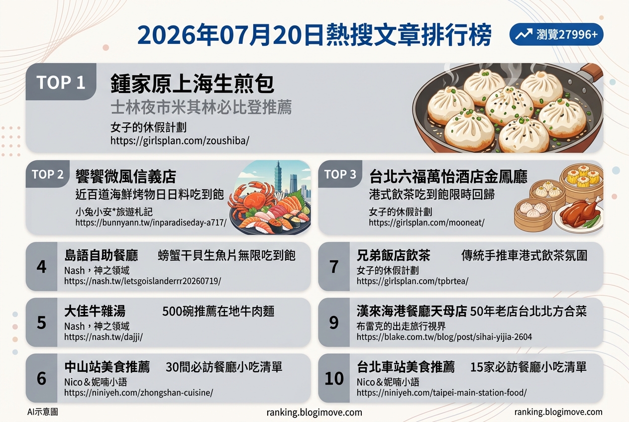 2026年07月20日 | 台北美食 | 熱搜文章導讀：吃到飽饗宴、米其林推薦小吃與異國風味，一次掌握！ @Blogimove Ranking
