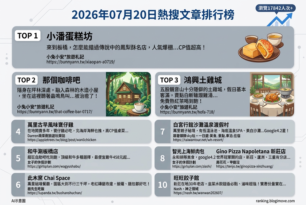 2026年07月20日| 美食 | 熱搜文章導讀：板橋甜點、萬里海鮮與新莊特色料理引領美食潮流 @Blogimove Ranking