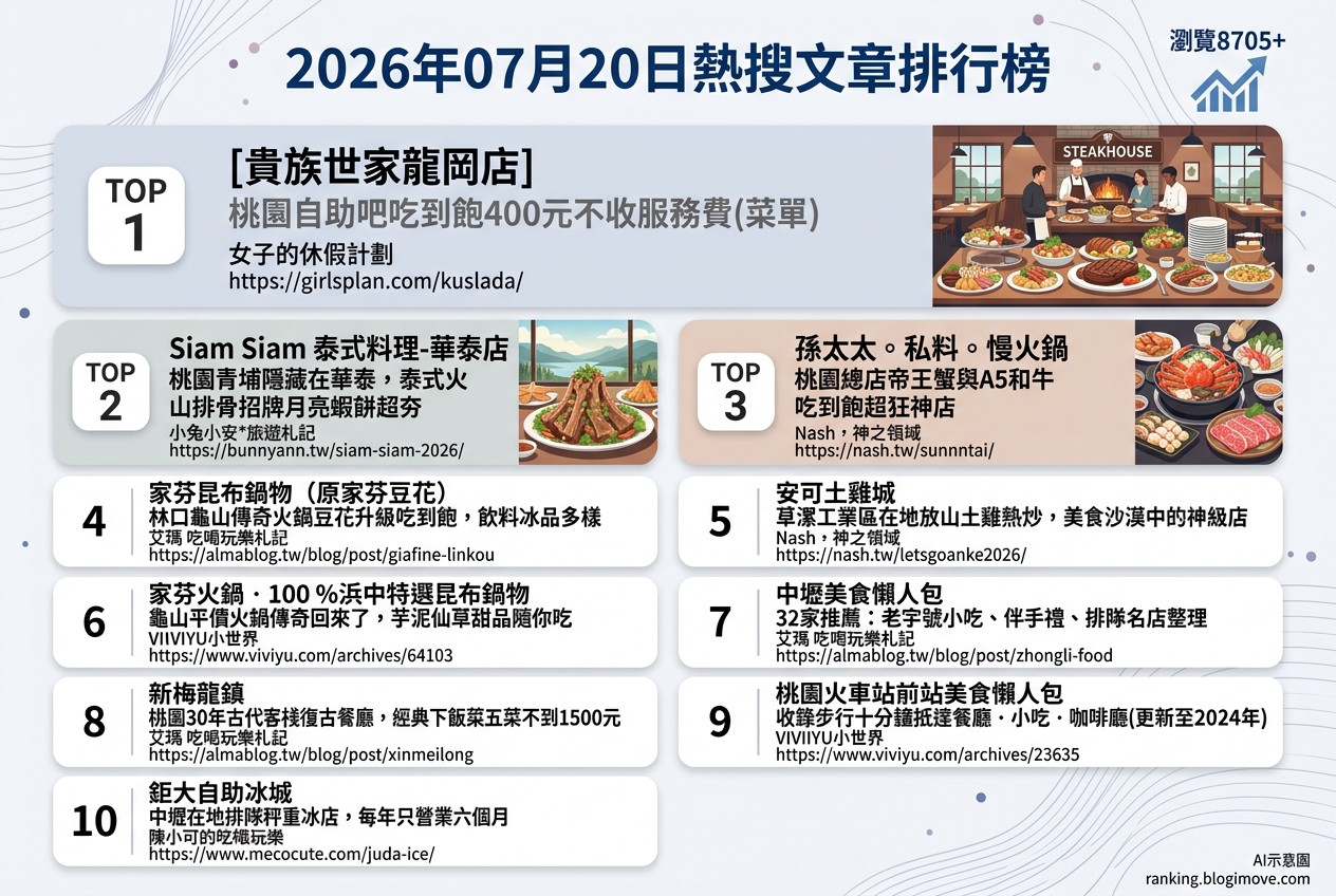 2026年07月20日 | 桃園美食 | 熱搜文章導讀：吃到飽火鍋、泰式風味與在地熱炒引領人氣。 @Blogimove Ranking
