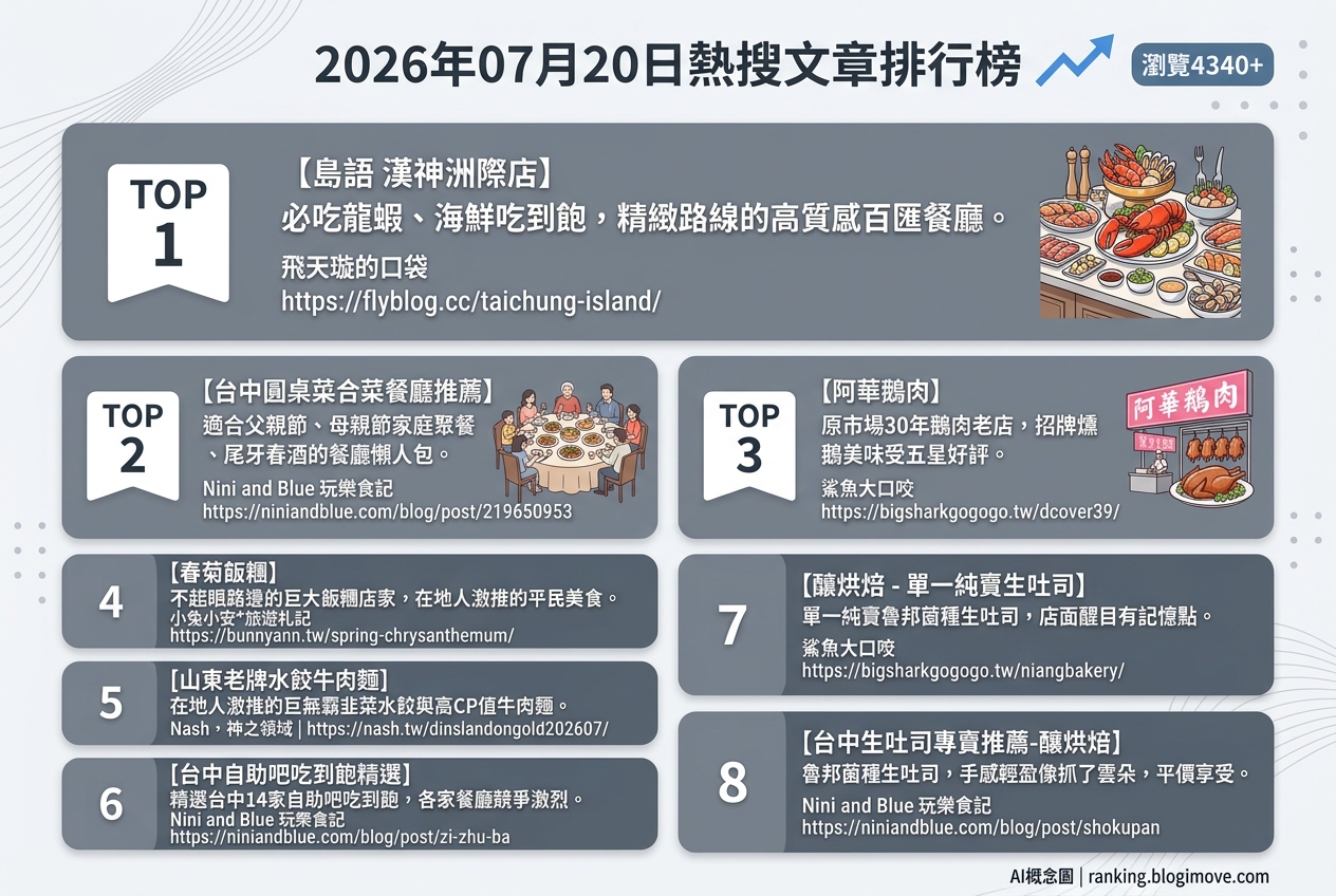 2026年07月20日 | 台中美食 | 熱搜文章導讀：高人氣吃到飽、傳承老味道與特色烘焙，滿足您的味蕾探索！ @Blogimove Ranking