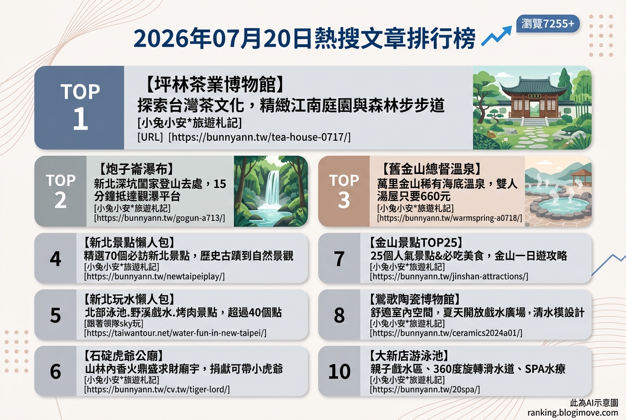2026年07月20日 | 新北景點 | 熱搜文章導讀：坪林茶香、金山溫泉與玩水樂園成焦點 @Blogimove Ranking