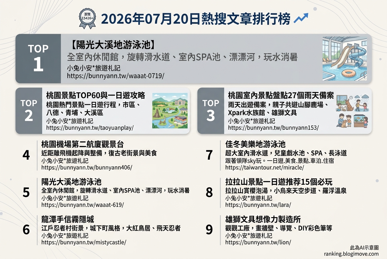2026年07月20日 | 桃園景點 | 熱門搜尋文章導讀：室內水樂園、忍者村與機場觀景台人氣攀升 @Blogimove Ranking