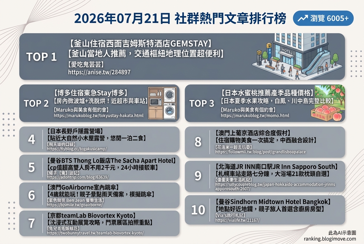 2026年07月21日| 國外旅行 | 熱門社群文章導讀：日本夏季水果、亞洲特色住宿與親子水上樂園攻略 @Blogimove Ranking
