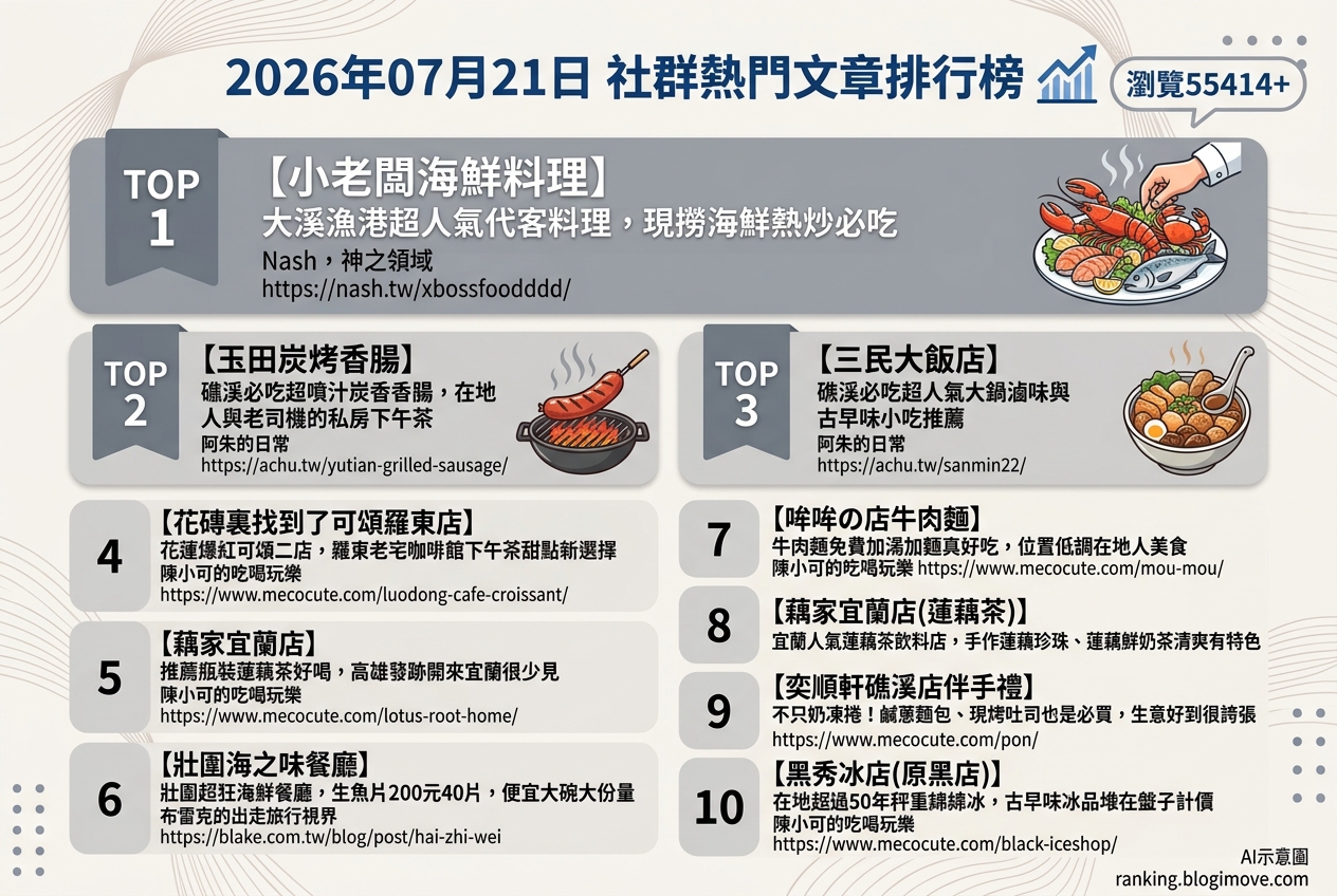 宜蘭美食攻略｜頂級達人私藏！在地人激推必吃名單，古早味到文青咖啡廳全包！ @Blogimove Ranking