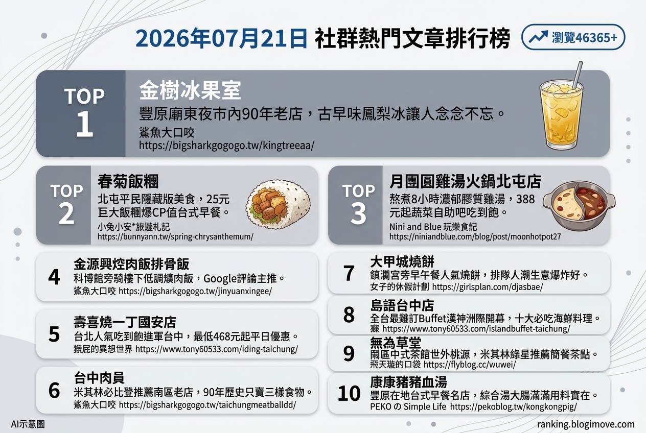2026年07月21日 | 台中美食 | 熱門社群文章導讀：90年老店、米其林推薦與高CP值早餐引領美食風潮 @Blogimove Ranking