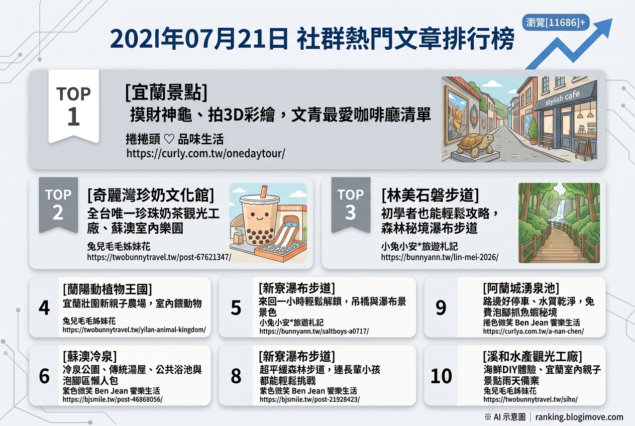 2026年07月21日 | 宜蘭景點 | 熱門社群文章導讀：夏日玩水、親子樂園與自然秘境攻略 @Blogimove Ranking