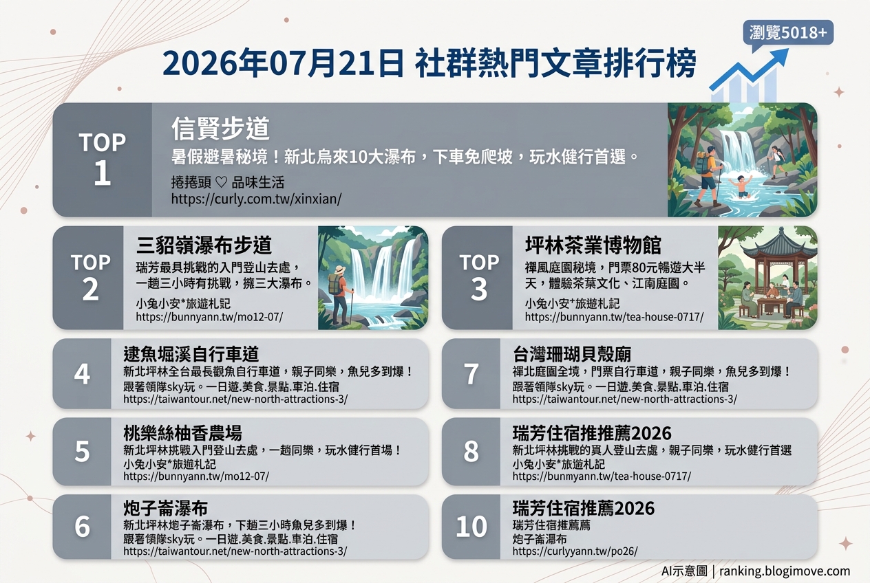 2026年07月21日| 國內旅遊 | 熱門社群文章導讀：新北景點、瀑布秘境與特色住宿。 @Blogimove Ranking