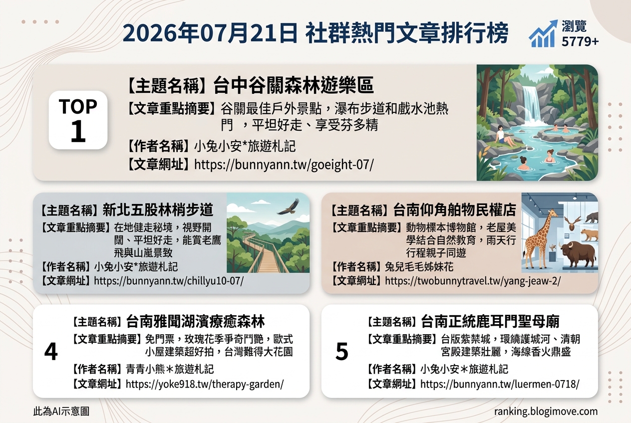 2026年07月21日| 國內旅遊 | 熱門社群文章導讀：台中谷關森林、台南文創與自然景觀 @Blogimove Ranking