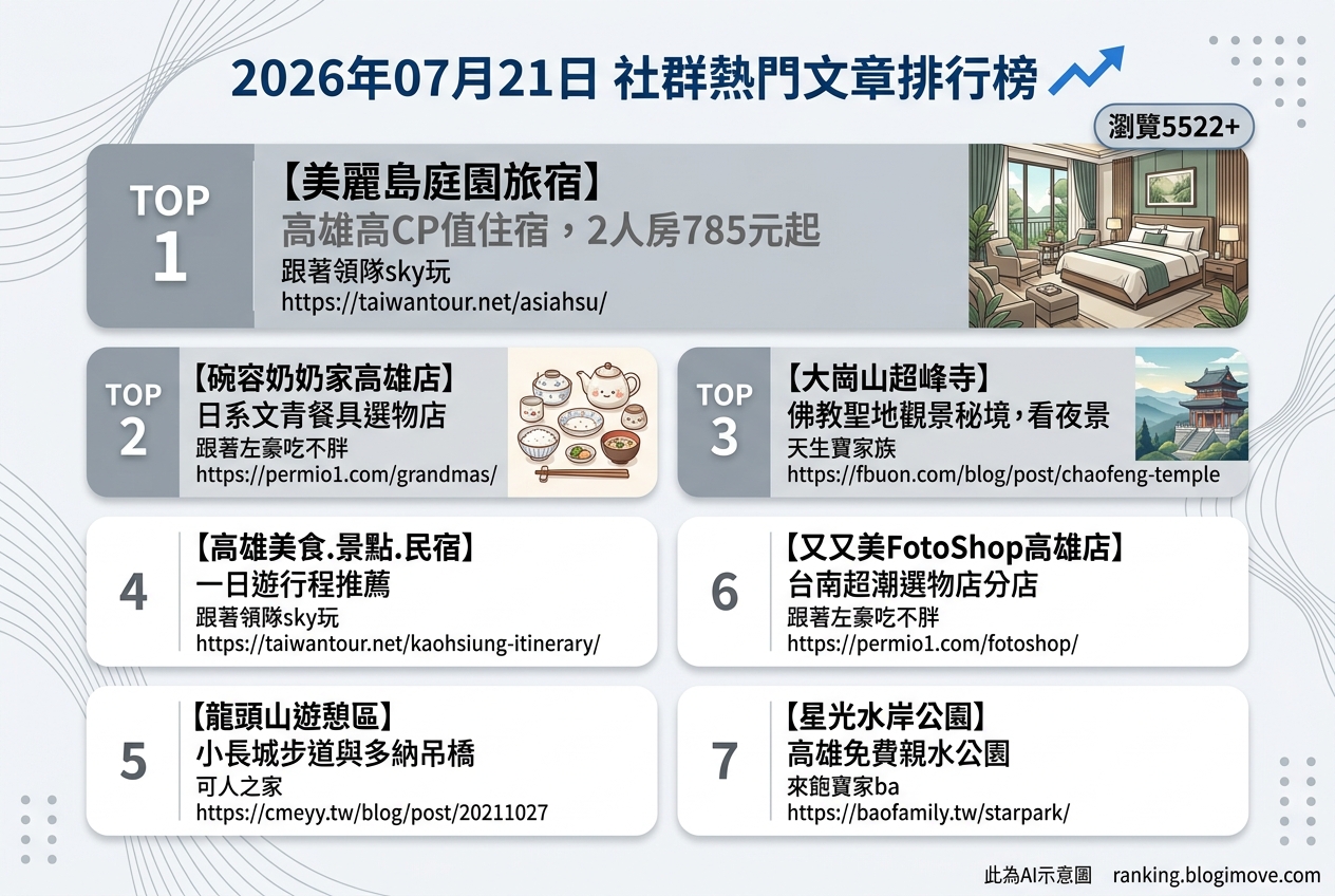2026年07月21日| 高雄 | 熱門社群文章導讀：高雄平價住宿、文青選物與親水公園引領夏日旅遊熱潮 @Blogimove Ranking