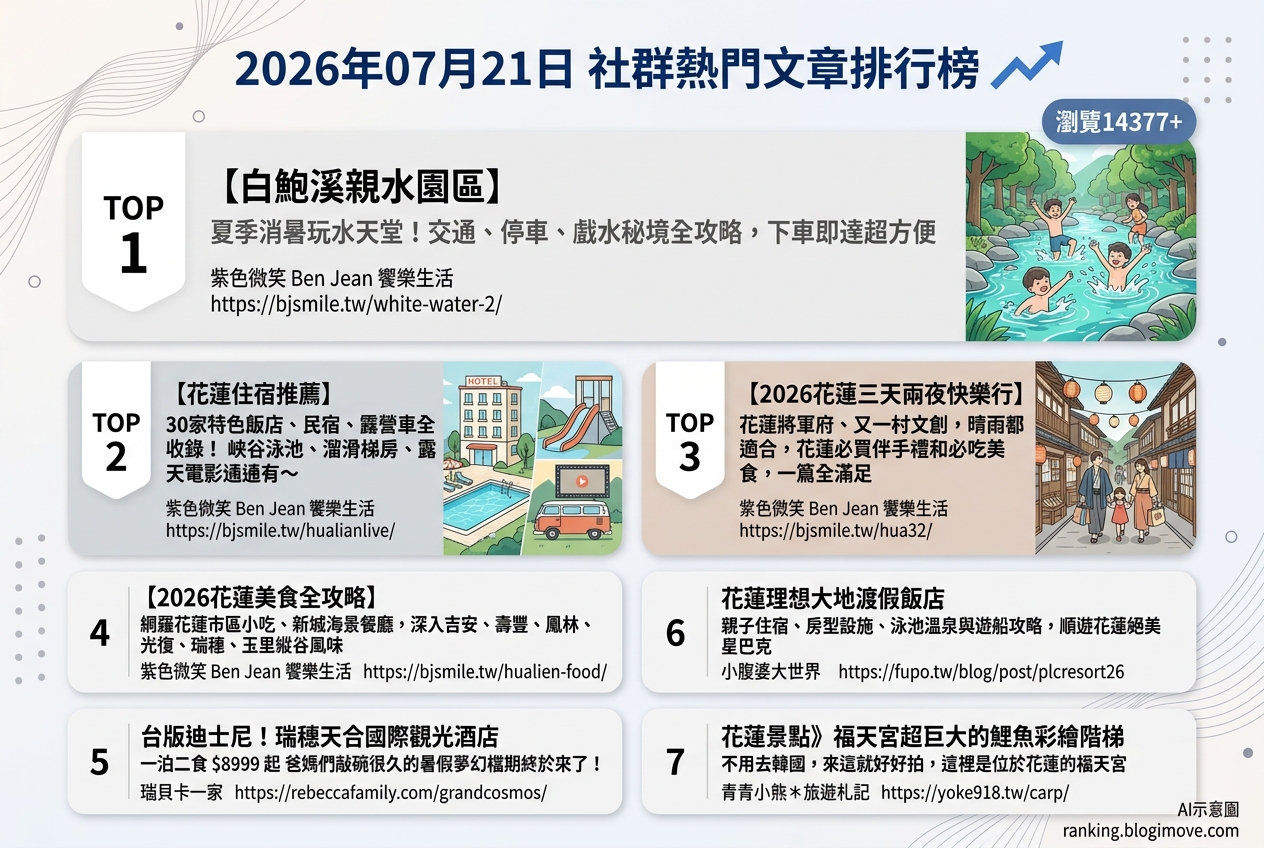 2026年07月21日| 國內旅遊 | 熱門社群文章導讀：花蓮消暑玩水、特色住宿與在地美食全攻略 @Blogimove Ranking