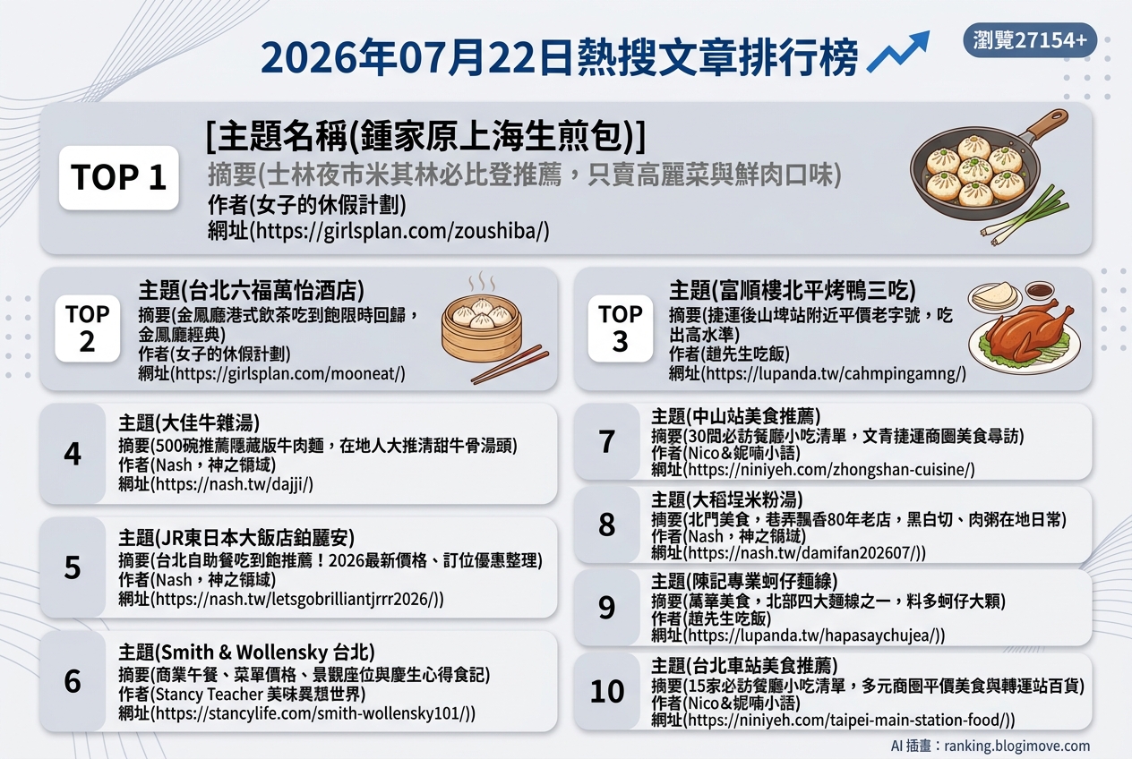 2026年07月22日 | 台北美食 | 熱搜文章導讀：米其林推薦小吃、港式飲茶吃到飽與經典台菜 @Blogimove Ranking