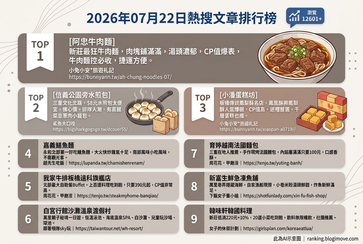 2026年07月22日| 新北美食 | 熱搜文章導讀：在地美味、銅板小吃與度假秘境探索 @Blogimove Ranking