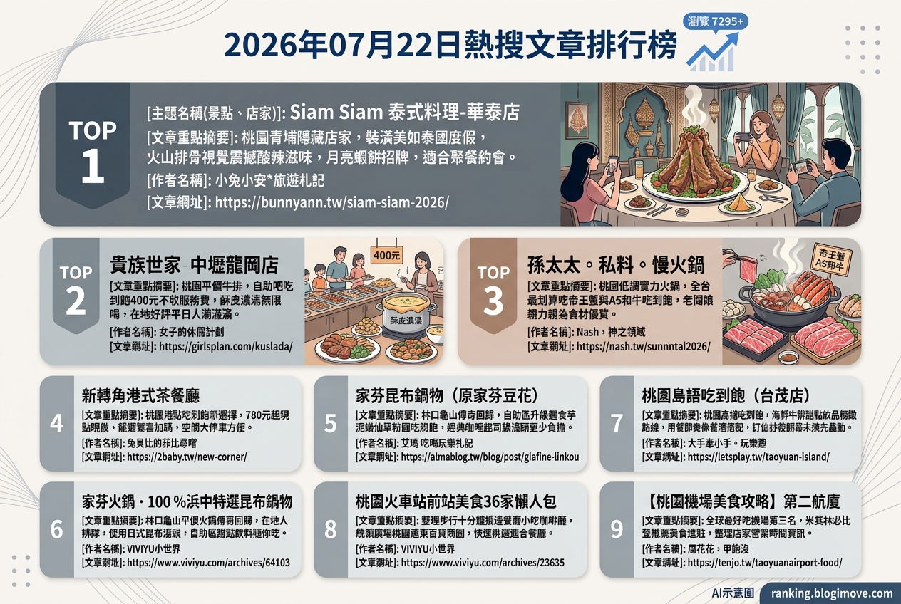 2026年07月22日| 桃園美食 | 熱搜文章導讀：吃到飽火鍋、港式點心與異國料理引領美食新浪潮 @Blogimove Ranking