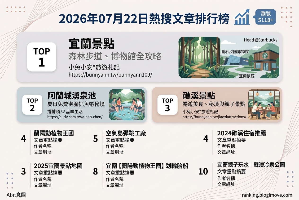 2026年07月22日 | 台灣旅遊 | 熱搜文章導讀：宜蘭景點多元、親子活動盛行與礁溪住宿精選 @Blogimove Ranking