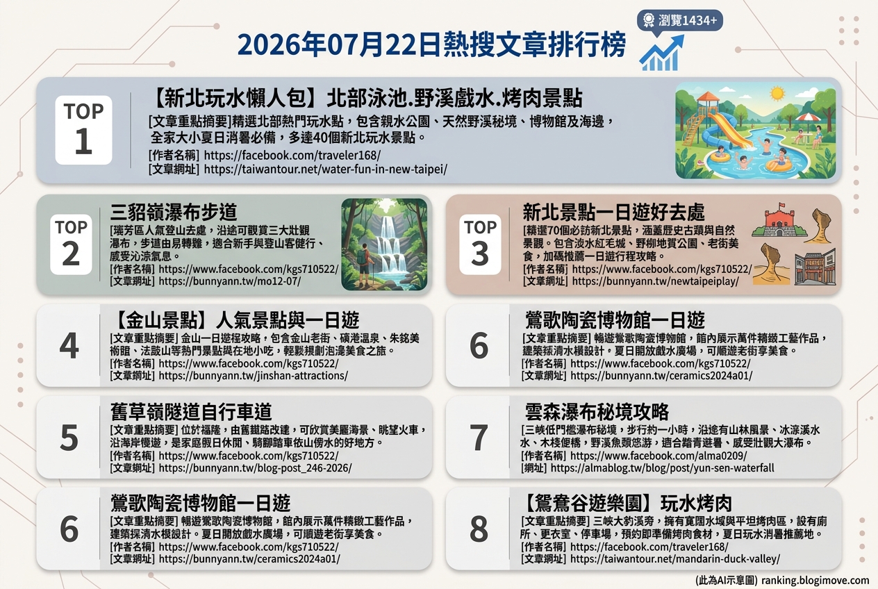 2026年07月22日| 國內旅遊 | 熱門搜尋文章導讀：新北玩水、登山健行與懷舊單車道。 @Blogimove Ranking