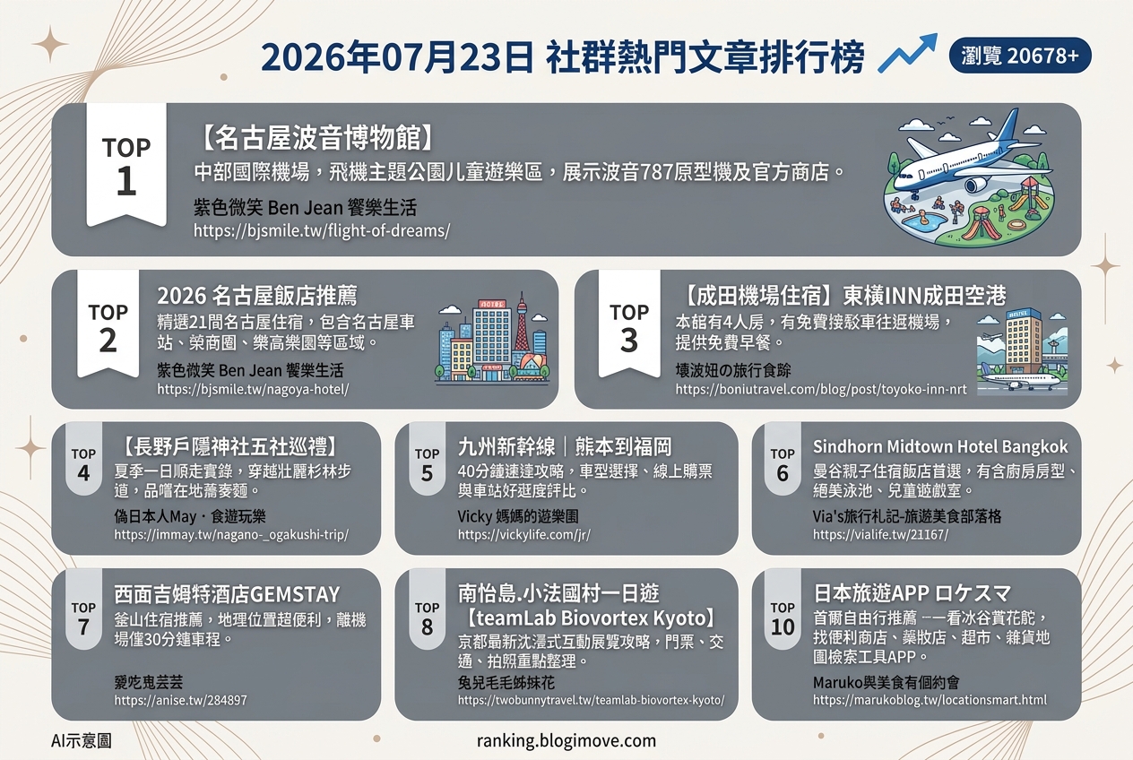 2026年07月23日| 國外旅行 | 熱門社群文章導讀：日本住宿、曼谷親子遊與澳門水上樂園熱門推薦 @Blogimove Ranking