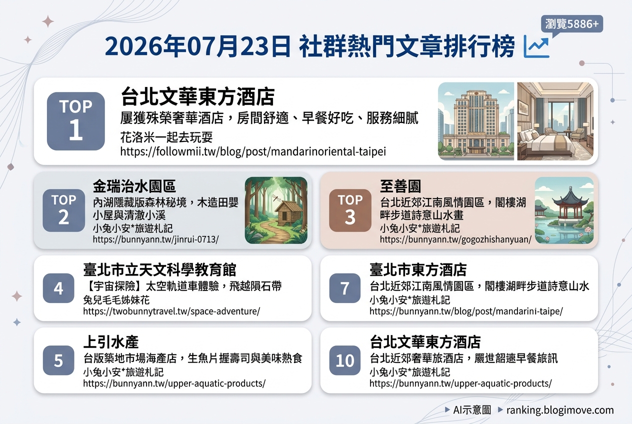 2026年07月23日| 國內旅遊 | 熱門社群文章導讀：台北文華東方、內湖森林秘境與天文館太空探險。 @Blogimove Ranking