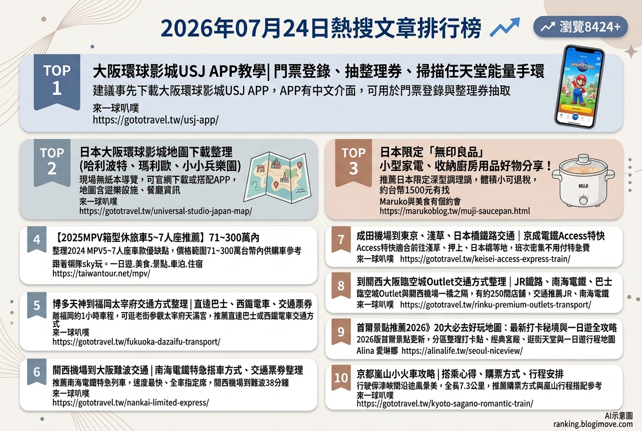 2026年07月24日 | 國外旅遊 | 熱搜文章導讀：日本環球影城攻略、韓國必買小物與飛機餐享用指南 @Blogimove Ranking