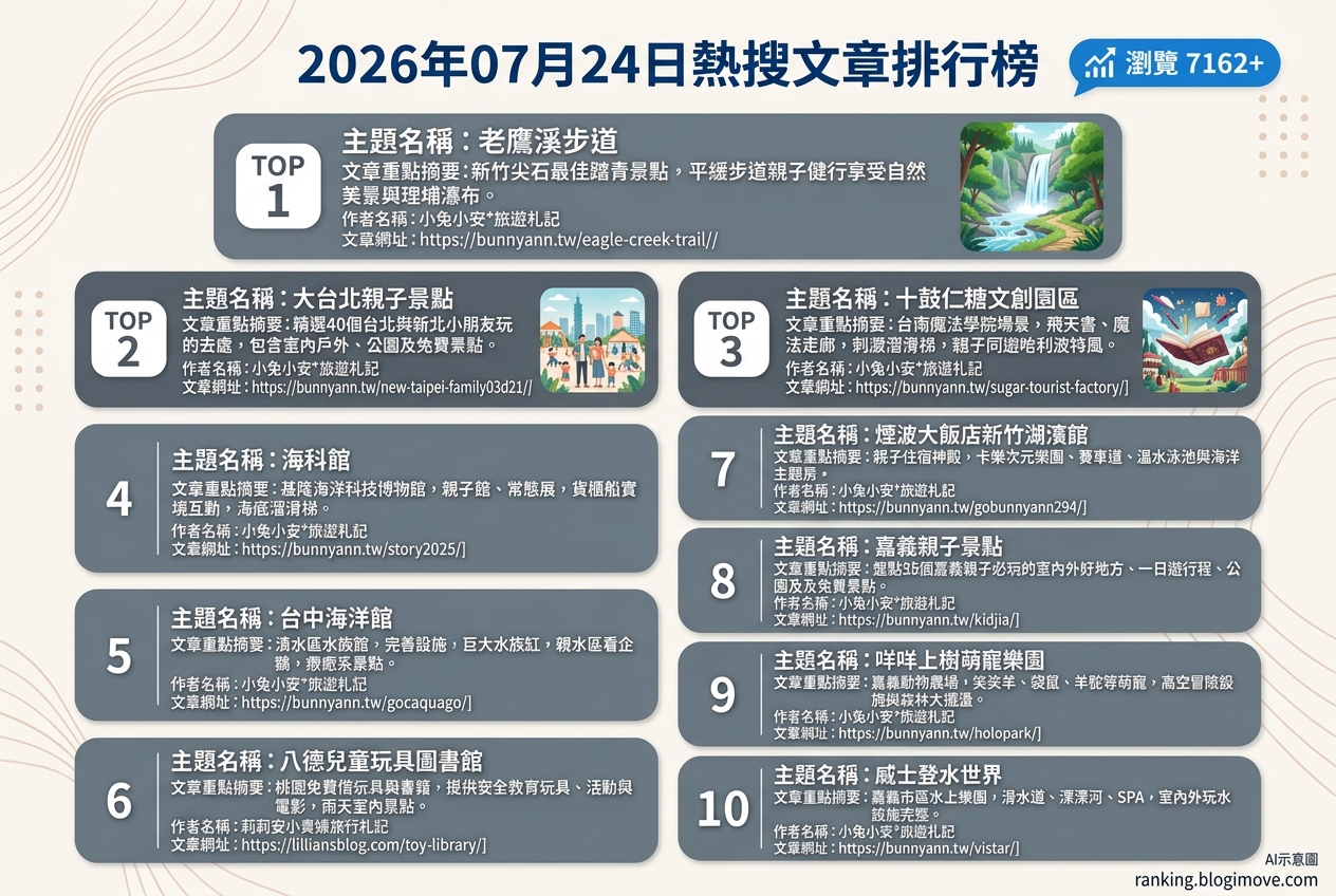 2026年07月24日 | 親子旅行 | 熱搜文章導讀：盤點全台親子景點、住宿與主題樂園，掌握暑假旅遊新趨勢 @Blogimove Ranking