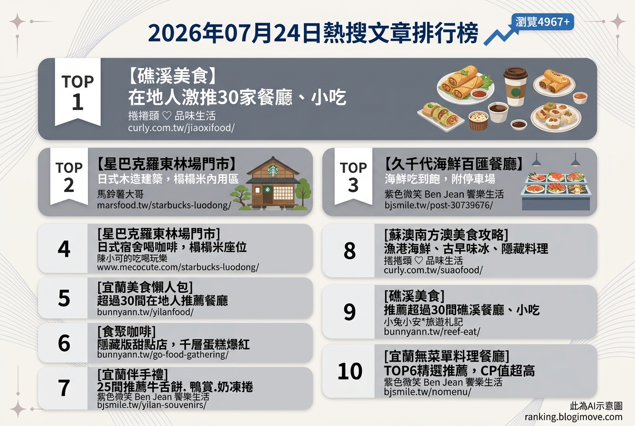 宜蘭美食攻略｜頂級達人私藏！在地人激推必吃名單，古早味到文青咖啡廳全包！ @Blogimove Ranking