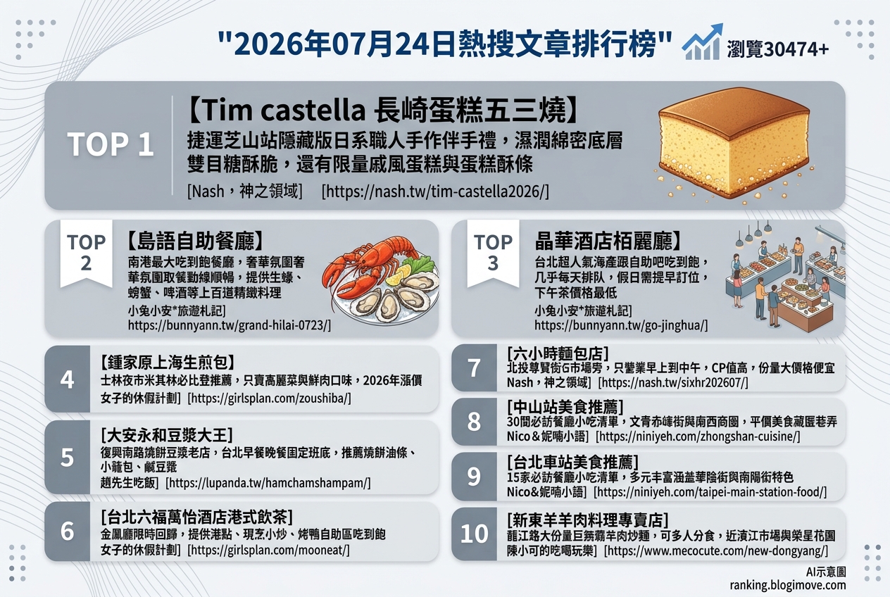 2026年07月24日| 台北美食 | 熱搜文章導讀：台北美食熱點、特色甜點與人氣吃到飽餐廳精選 @Blogimove Ranking