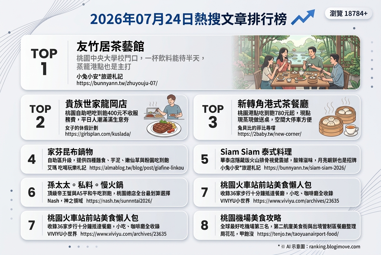 2026年07月24日 | 桃園美食 | 熱搜文章導讀：港式點心、吃到飽鍋物與泰式風味領軍，桃園美食地圖再擴充！ @Blogimove Ranking