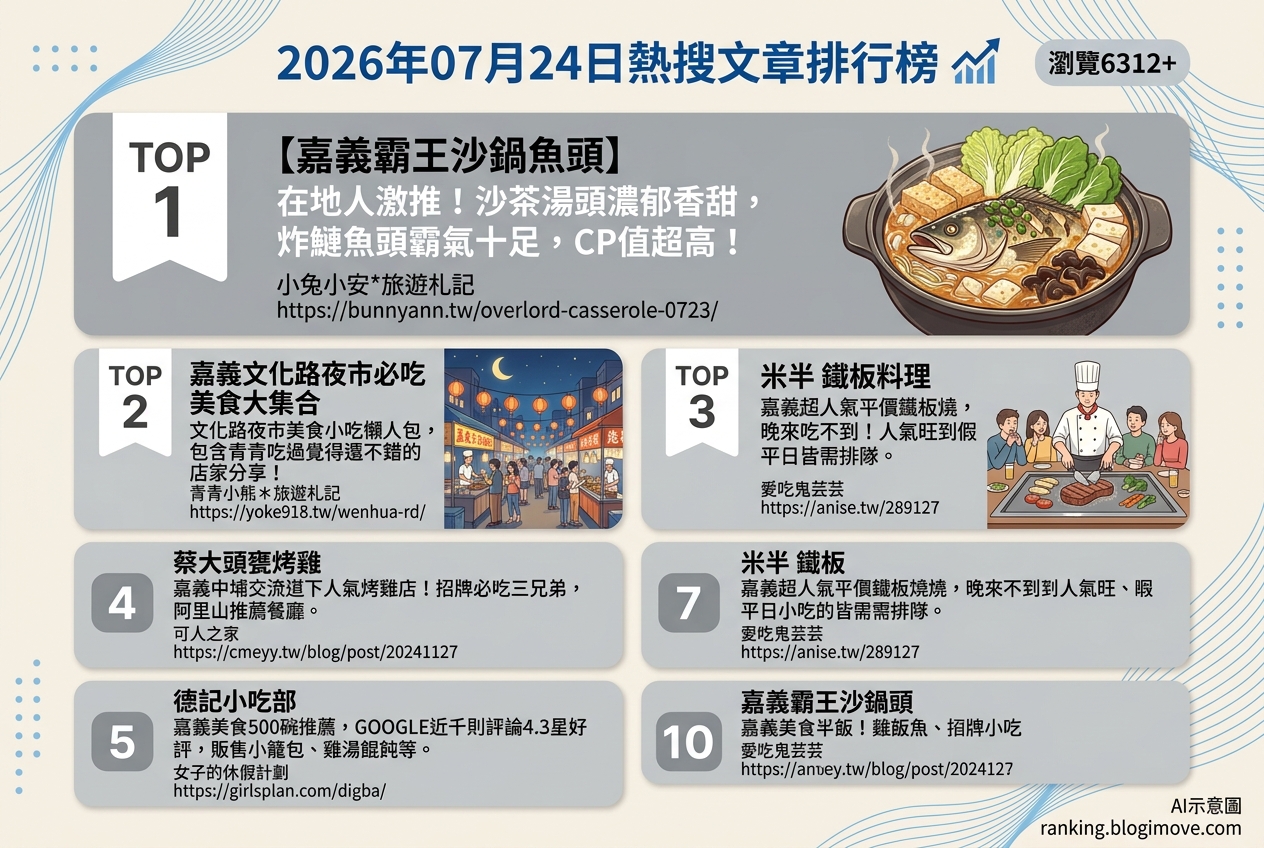 2026年07月24日| 嘉義美食 | 熱搜文章導讀：砂鍋魚頭、夜市小吃與鐵板燒，在地人推薦美食一次看 @Blogimove Ranking