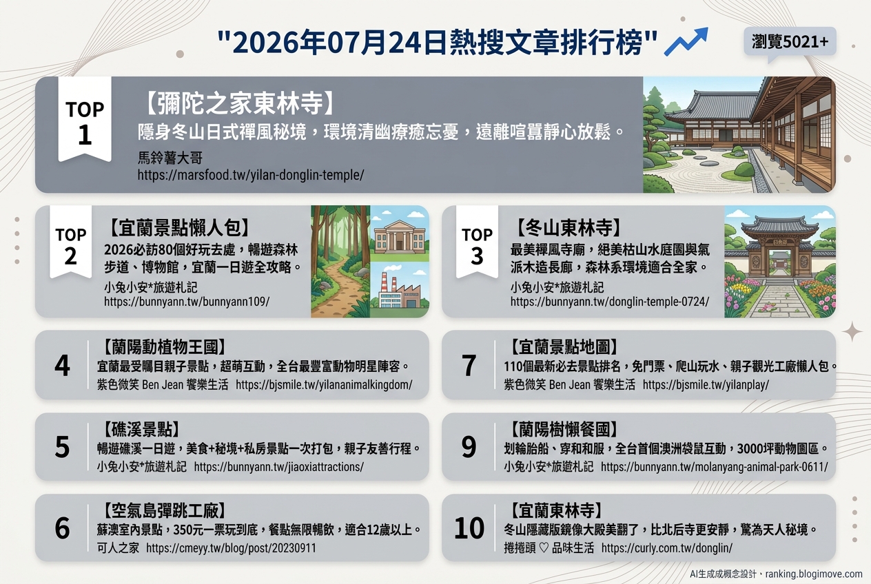 2026年07月24日| 宜蘭景點 | 熱搜文章導讀：礁溪住宿、動植物王國與日式禪風秘境 @Blogimove Ranking