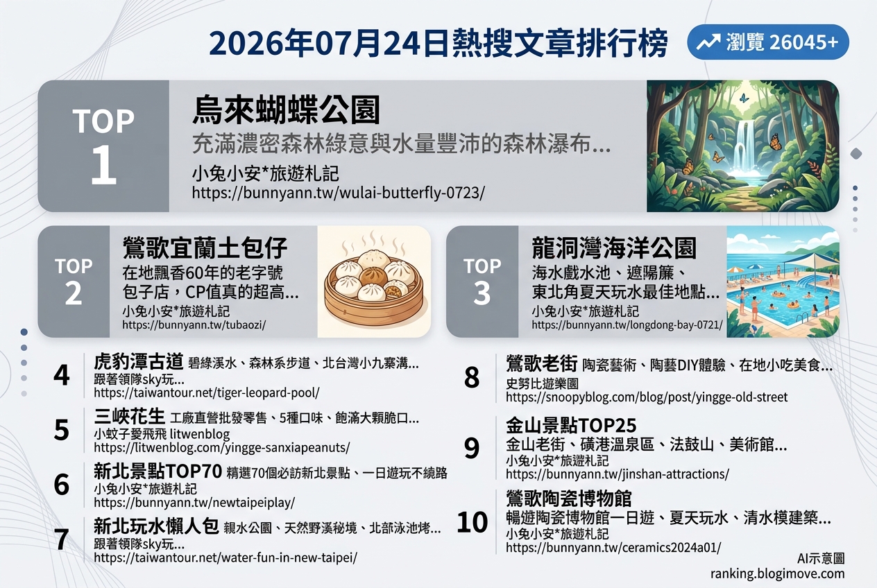 2026年07月24日 | 國內旅遊 | 熱搜文章導讀：新北夏日玩水、在地美食與生態步道全解析 @Blogimove Ranking