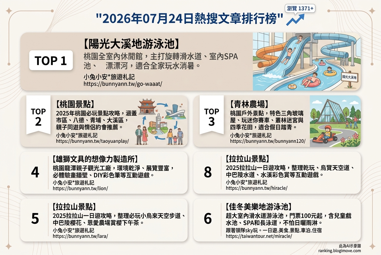 2026年07月24日| 國內旅遊 | 熱搜文章導讀：桃園室內水樂園、景點攻略與親子同樂推薦 @Blogimove Ranking